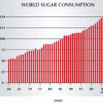 sugar consumption